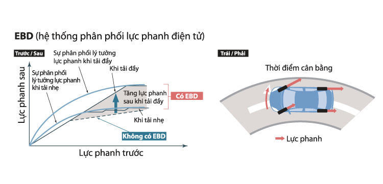 Hệ thống phân phối lực phanh điện tử (EBD)