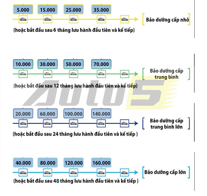 C&aacute;c cấp bảo dưỡng xe Toyota Corolla Cross